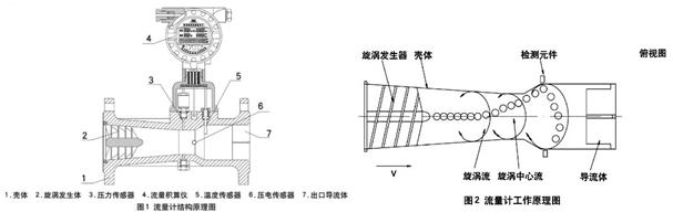 旋進漩渦天然氣流量計簡圖